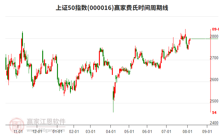 上證50指數(shù)贏家費(fèi)氏時(shí)間周期線工具