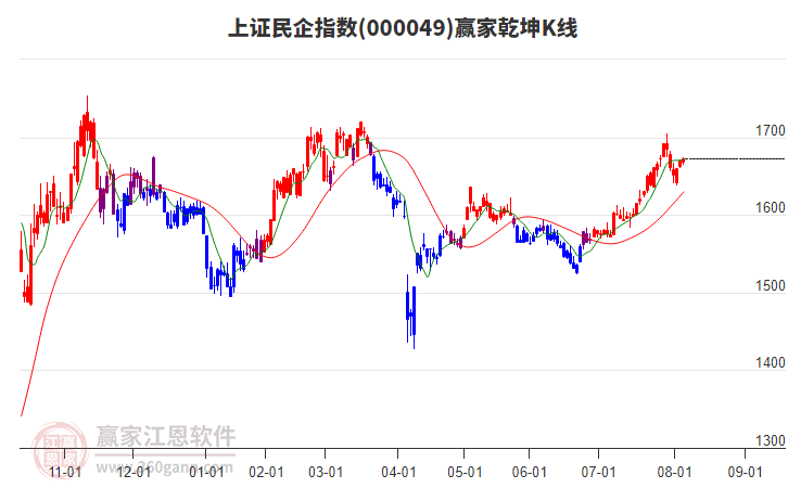 000049上證民企贏家乾坤K線工具