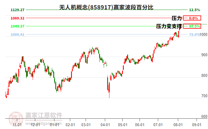 無(wú)人機(jī)概念贏家波段百分比工具