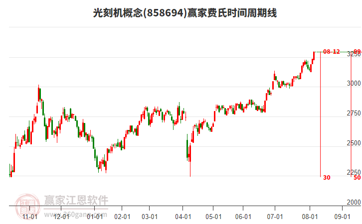 光刻機(jī)概念贏家費(fèi)氏時(shí)間周期線工具