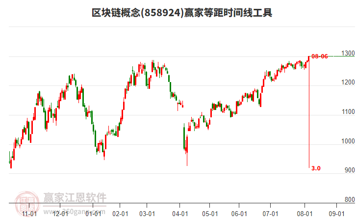 區(qū)塊鏈概念贏家等距時間周期線工具