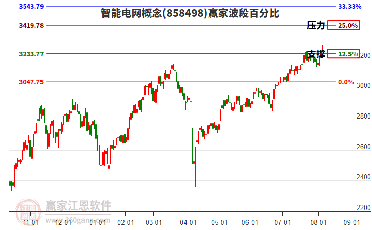 智能電網(wǎng)概念贏家波段百分比工具 智能電網(wǎng)概念贏家波段百分比工具