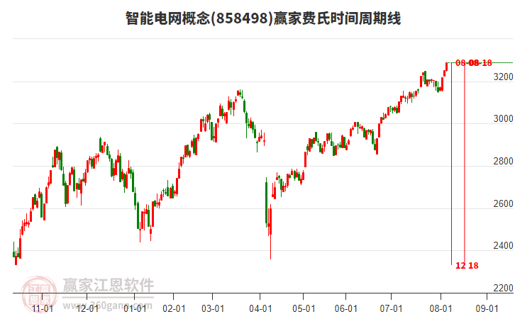 智能電網(wǎng)概念贏家費氏時間周期線工具 智能電網(wǎng)概念贏家費氏時間周期線工具