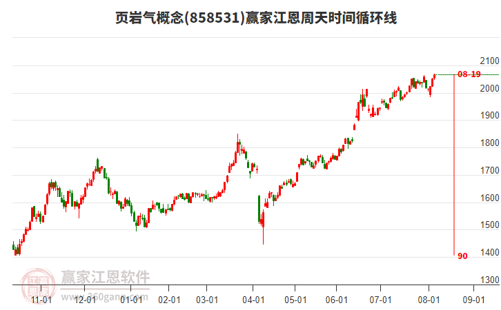 頁(yè)巖氣概念贏家江恩周天時(shí)間循環(huán)線工具 頁(yè)巖氣概念贏家江恩周天時(shí)間循環(huán)線工具