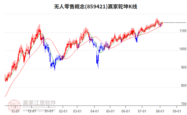 859421無人零售贏家乾坤K線工具