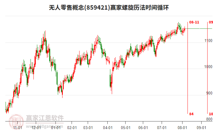 無人零售概念贏家螺旋歷法時間循環(huán)工具