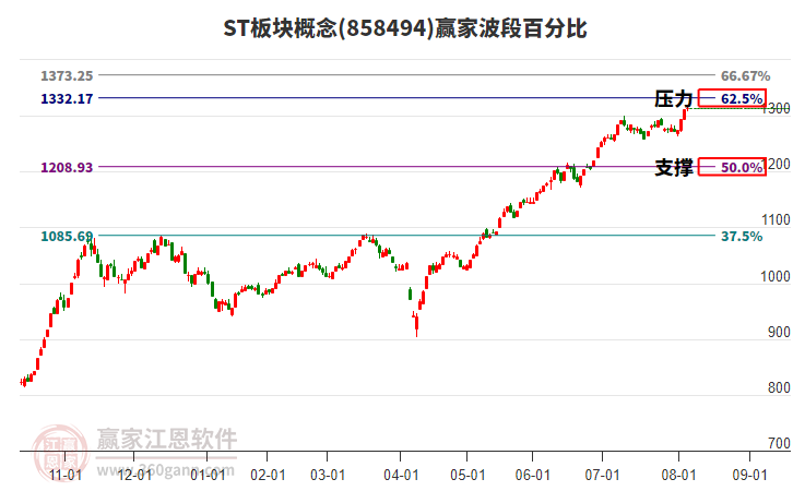 ST板塊概念贏家波段百分比工具