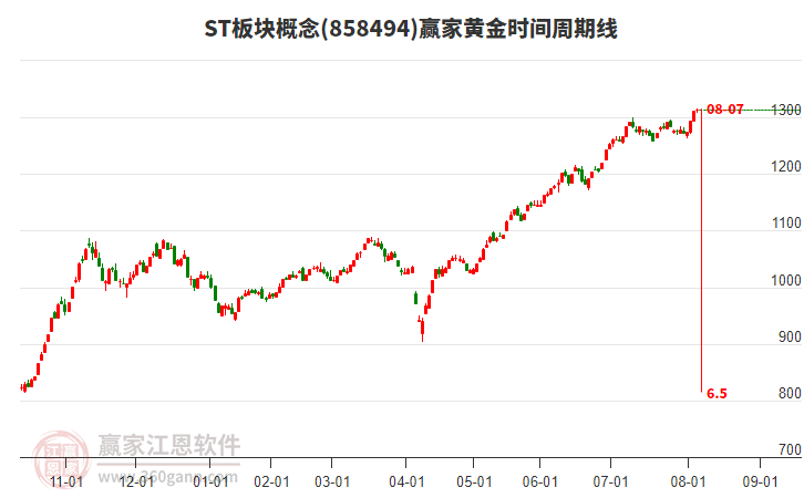 ST板塊概念贏家黃金時間周期線工具