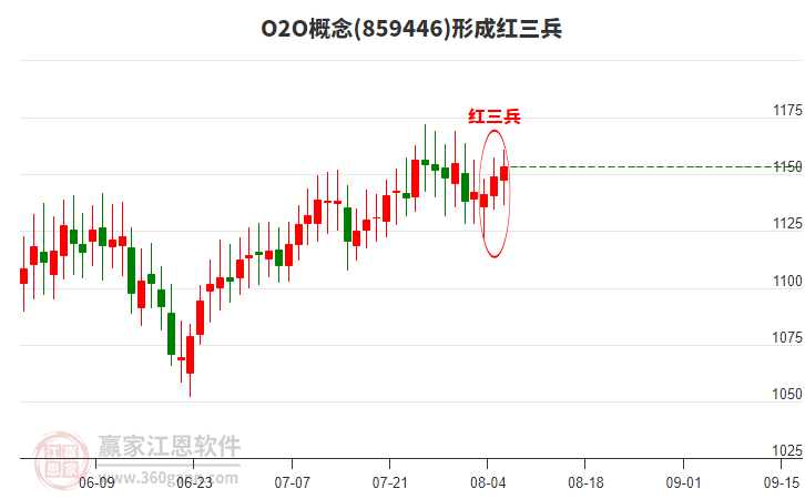O2O概念板塊形成頂部紅三兵形態(tài)