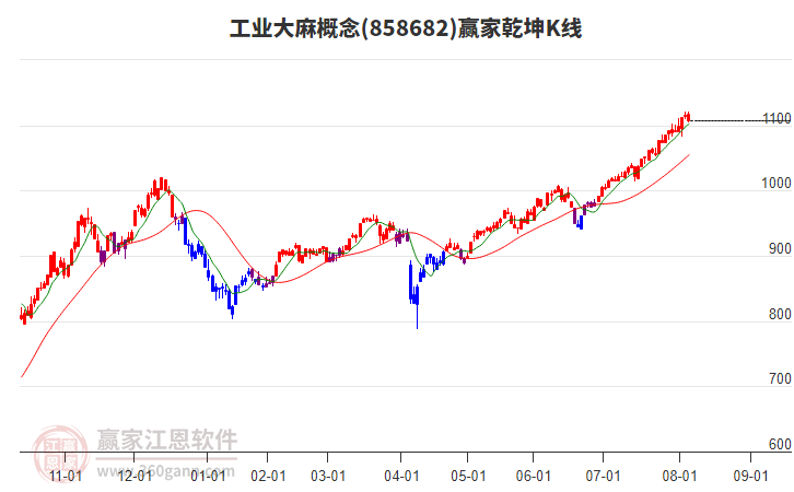 858682工業(yè)大麻贏家乾坤K線工具 858682工業(yè)大麻贏家乾坤K線工具