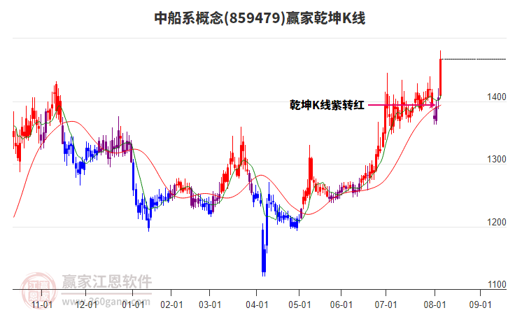 859479中船系贏家乾坤K線工具