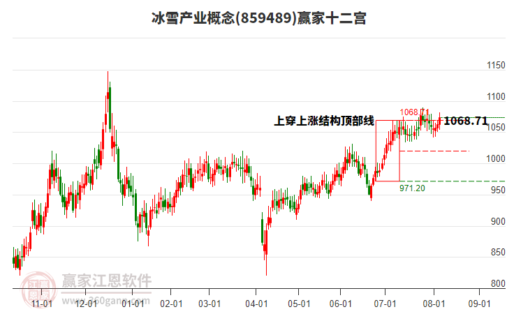 859489冰雪產業(yè)贏家十二宮工具