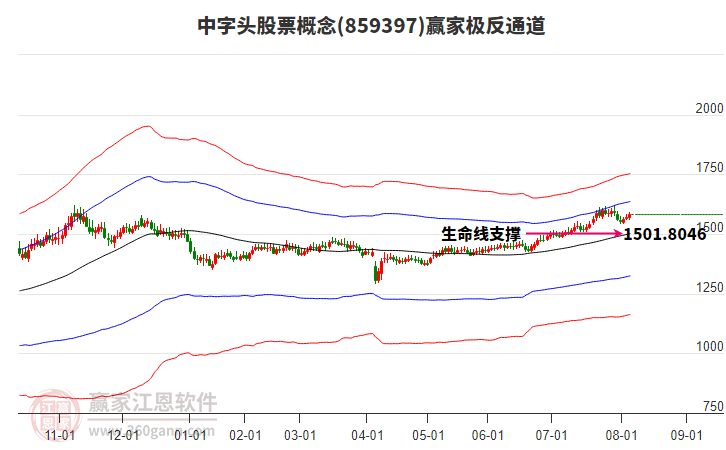 859397中字頭股票贏家極反通道工具 859397中字頭股票贏家極反通道工具