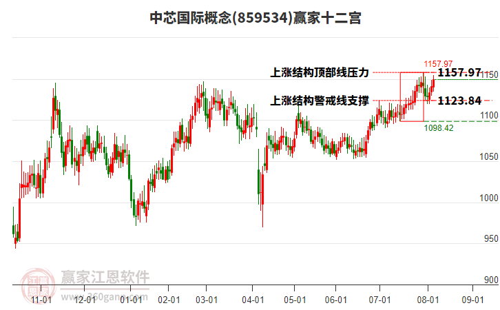 859534中芯国际赢家十二宫工具