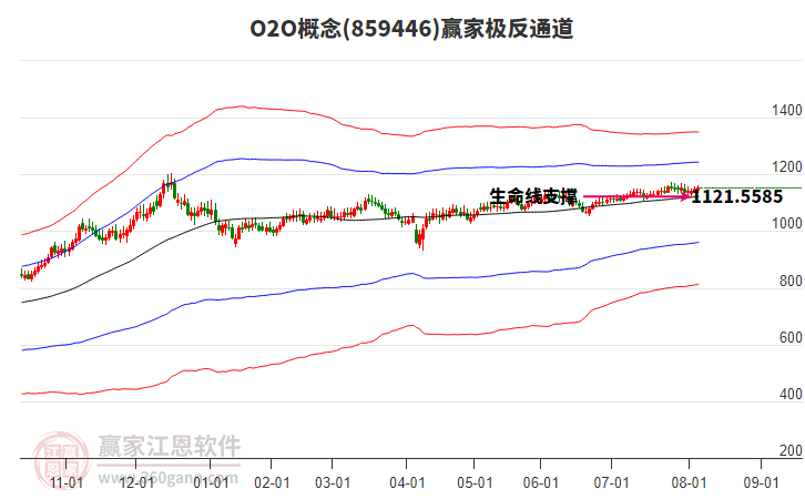 859446O2O贏家極反通道工具