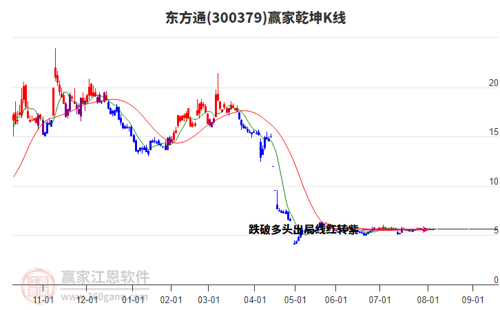 300379東方通贏家乾坤K線工具 300379東方通贏家乾坤K線工具
