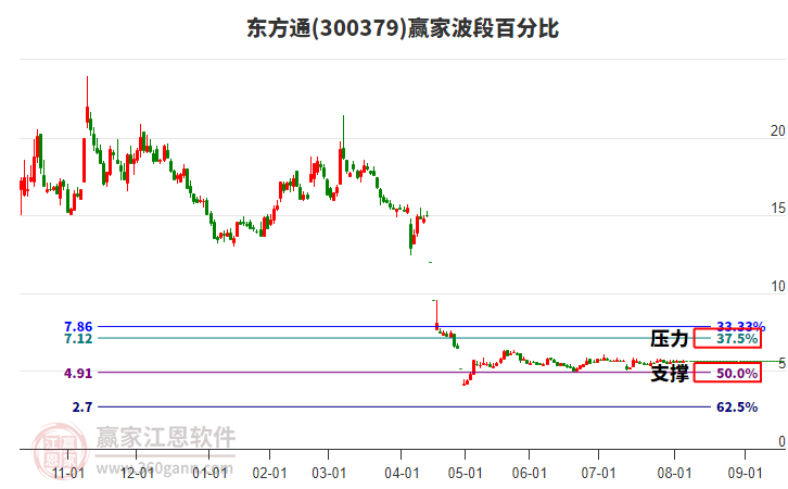 300379東方通贏家波段百分比工具 300379東方通贏家波段百分比工具