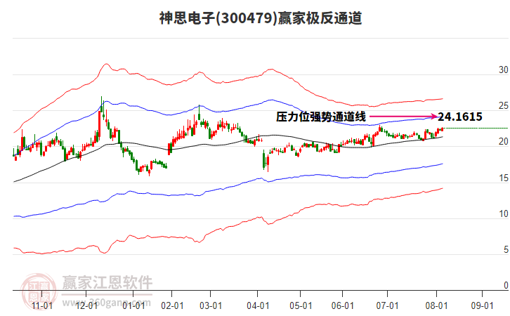 300479神思電子贏家極反通道工具 300479神思電子贏家極反通道工具