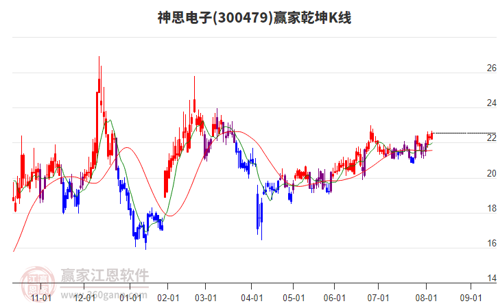 300479神思電子贏家乾坤K線工具 300479神思電子贏家乾坤K線工具