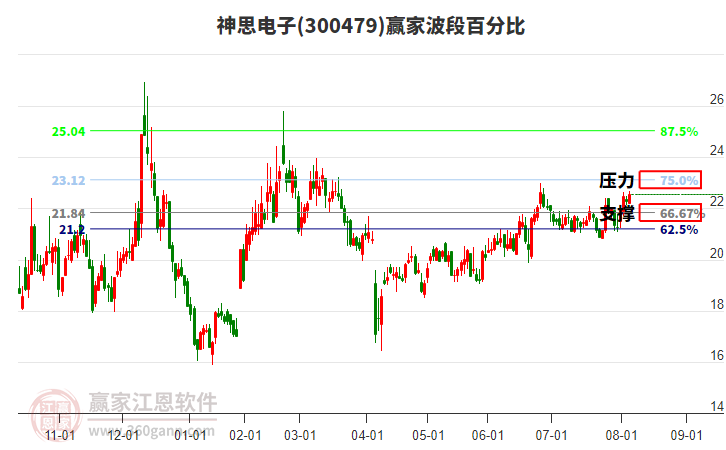 300479神思電子贏家波段百分比工具 300479神思電子贏家波段百分比工具