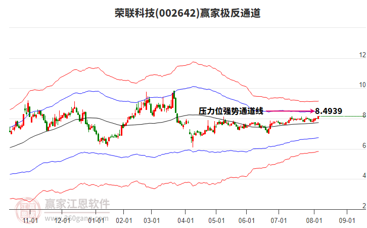 002642荣联科技赢家极反通道工具 002642荣联科技赢家极反通道工具