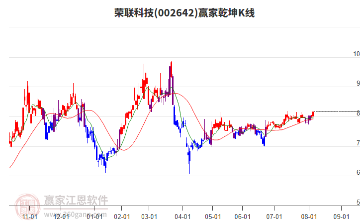 002642荣联科技赢家乾坤K线工具 002642荣联科技赢家乾坤K线工具