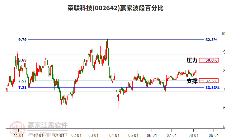 002642荣联科技赢家波段百分比工具 002642荣联科技赢家波段百分比工具