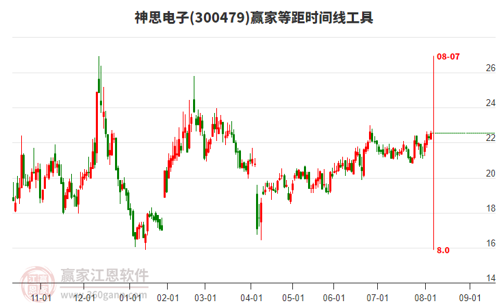 300479神思電子贏家等距時間周期線工具 300479神思電子贏家等距時間周期線工具
