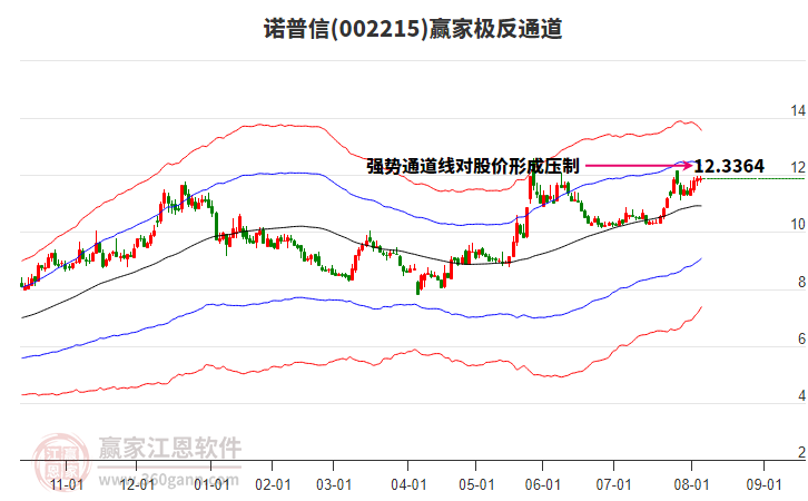 002215諾普信贏家極反通道工具