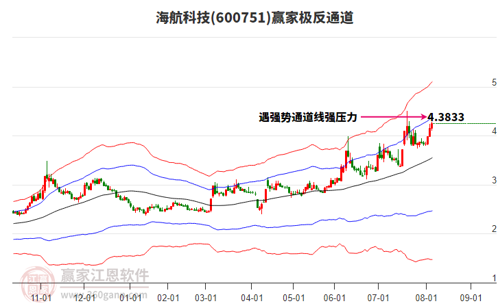 600751海航科技贏家極反通道工具