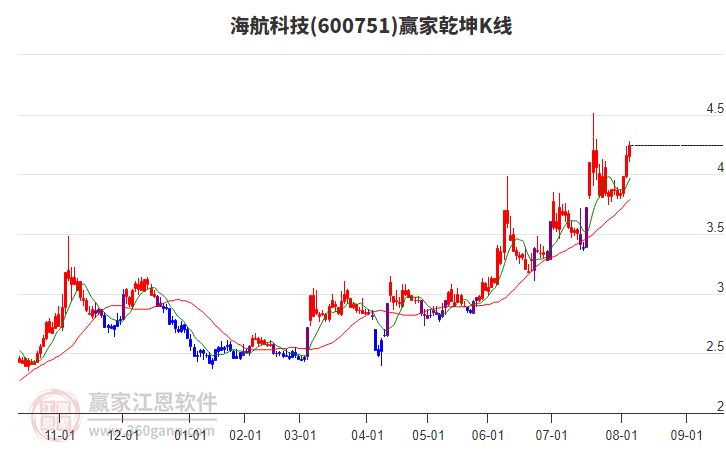 600751海航科技贏家乾坤K線工具