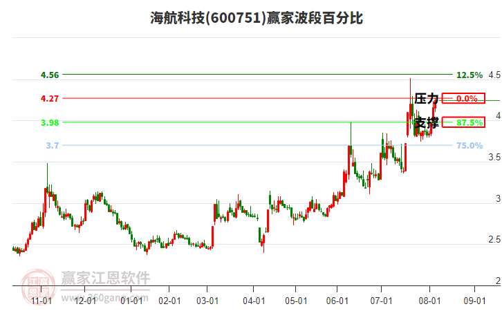 600751海航科技贏家波段百分比工具