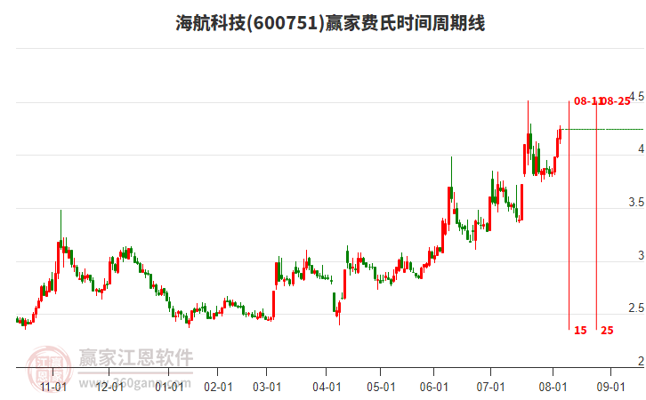 600751海航科技贏家費(fèi)氏時間周期線工具