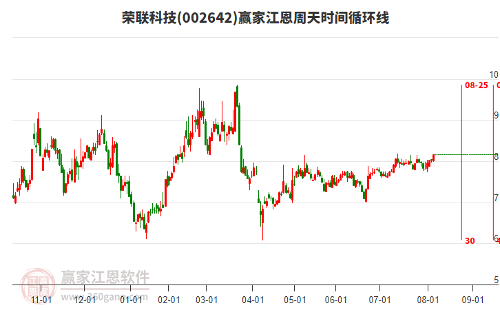 002642荣联科技赢家江恩周天时间循环线工具 002642荣联科技赢家江恩周天时间循环线工具