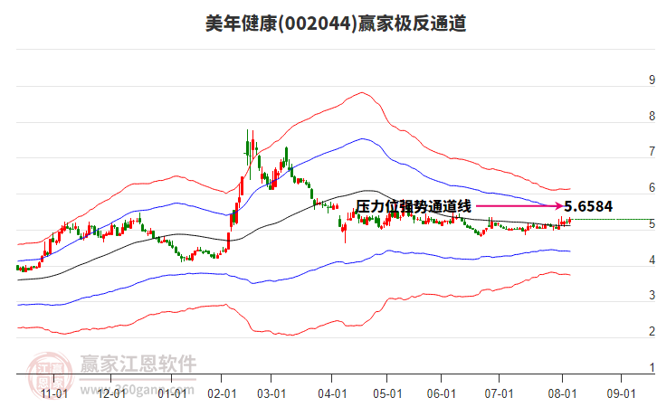 002044美年健康贏家極反通道工具 002044美年健康贏家極反通道工具
