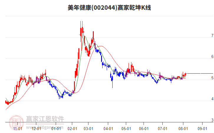 002044美年健康贏家乾坤K線工具 002044美年健康贏家乾坤K線工具