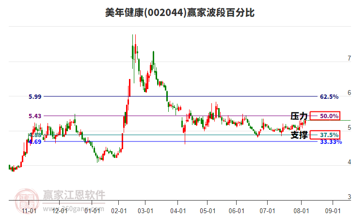 002044美年健康贏家波段百分比工具 002044美年健康贏家波段百分比工具