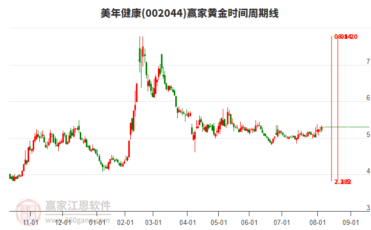 002044美年健康贏家黃金時(shí)間周期線工具 002044美年健康贏家黃金時(shí)間周期線工具