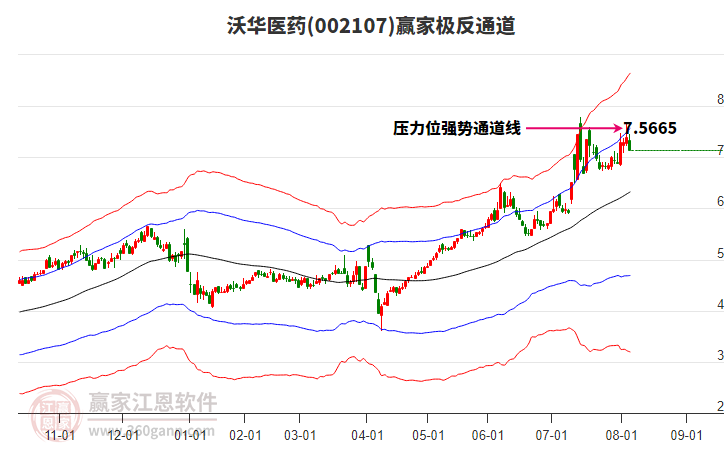 002107沃华医药赢家极反通道工具