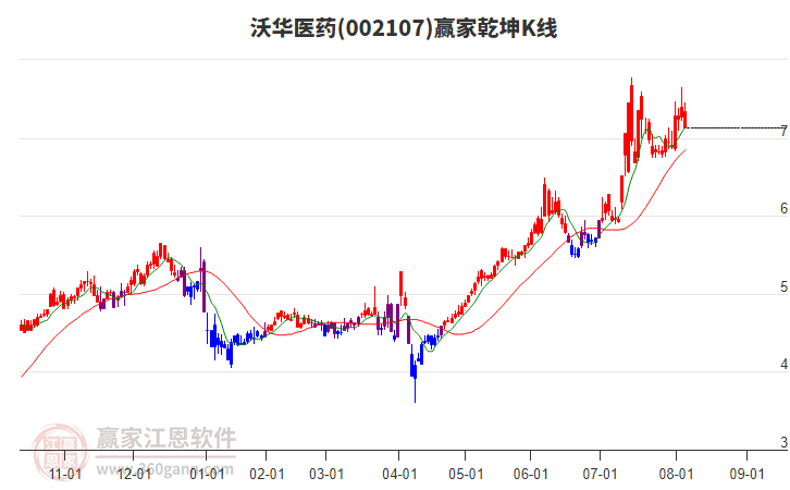 002107沃华医药赢家乾坤K线工具