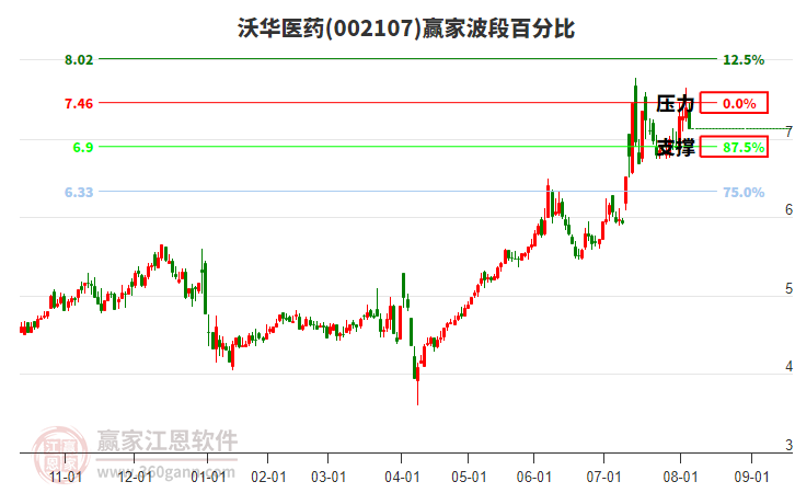 002107沃华医药赢家波段百分比工具