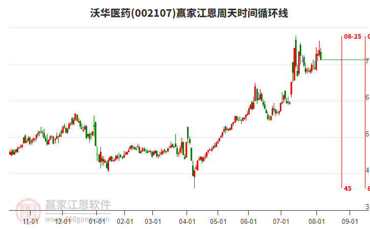 002107沃华医药赢家江恩周天时间循环线工具