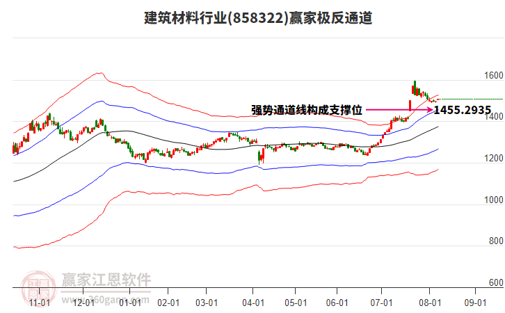 858322建筑材料贏家極反通道工具