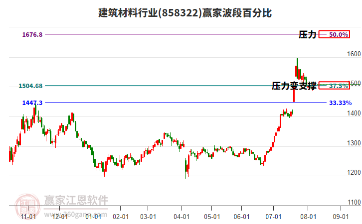 建筑材料行業(yè)贏家波段百分比工具