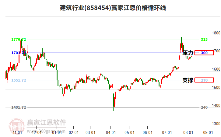 建筑行業(yè)板塊江恩價(jià)格循環(huán)線工具 建筑行業(yè)板塊江恩價(jià)格循環(huán)線工具