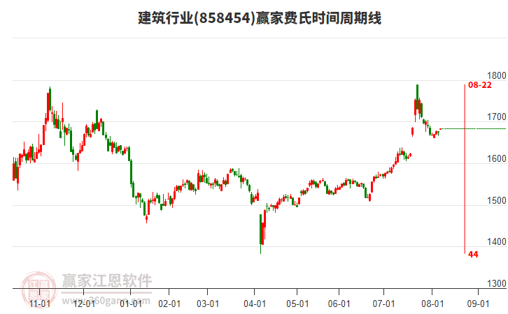建筑行業(yè)板塊費(fèi)氏時(shí)間周期線工具 建筑行業(yè)板塊費(fèi)氏時(shí)間周期線工具