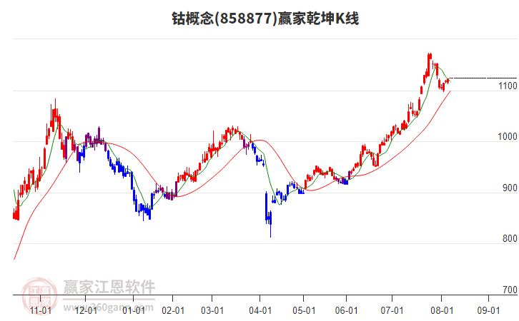 858877鈷贏家乾坤K線工具