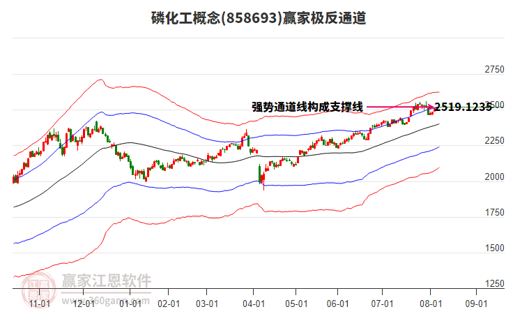 858693磷化工贏家極反通道工具