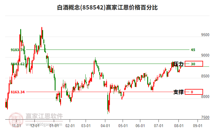 白酒概念板塊江恩價格百分比工具