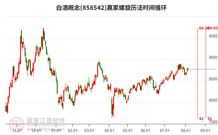白酒概念板塊螺旋歷法時間循環(huán)工具